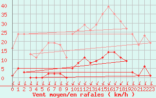 Courbe de la force du vent pour Saint-Nazaire-d