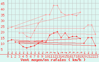 Courbe de la force du vent pour Saint-Nazaire-d