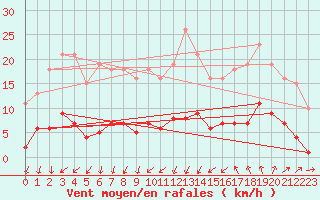 Courbe de la force du vent pour Ploeren (56)