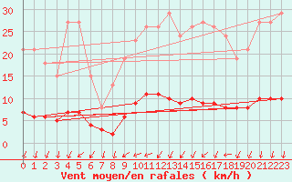 Courbe de la force du vent pour Besn (44)