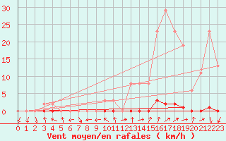 Courbe de la force du vent pour Gjilan (Kosovo)