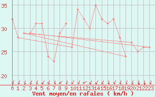Courbe de la force du vent pour Rochegude (26)