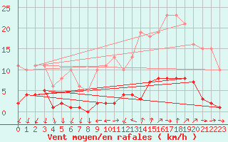 Courbe de la force du vent pour Ploeren (56)