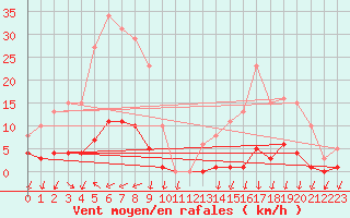 Courbe de la force du vent pour Lans-en-Vercors - Les Allires (38)