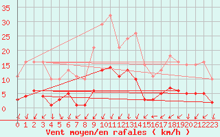 Courbe de la force du vent pour Gjilan (Kosovo)