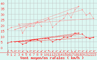 Courbe de la force du vent pour Kernascleden (56)