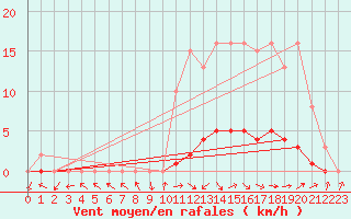 Courbe de la force du vent pour Isle-sur-la-Sorgue (84)