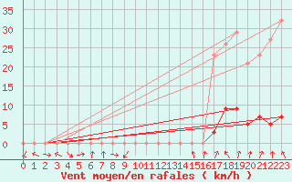 Courbe de la force du vent pour Miribel-les-Echelles (38)