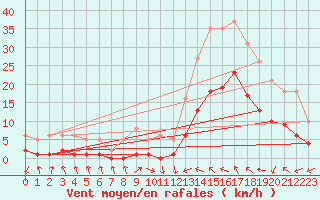 Courbe de la force du vent pour Montredon des Corbires (11)