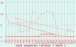 Courbe de la force du vent pour Nris-les-Bains (03)