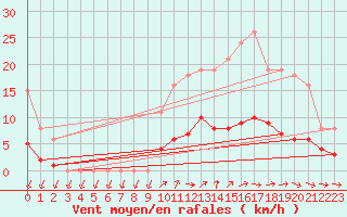 Courbe de la force du vent pour Combs-la-Ville (77)