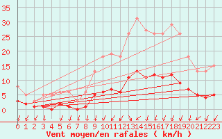 Courbe de la force du vent pour Sandillon (45)