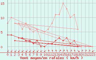 Courbe de la force du vent pour Renwez (08)