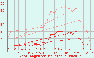 Courbe de la force du vent pour Connerr (72)