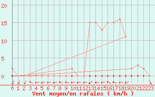 Courbe de la force du vent pour Trgueux (22)