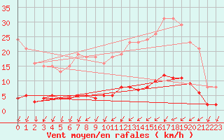 Courbe de la force du vent pour Droue-sur-Drouette (28)