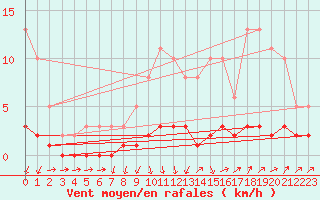 Courbe de la force du vent pour Herserange (54)