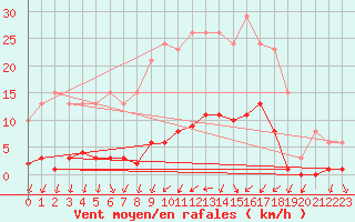 Courbe de la force du vent pour Donnemarie-Dontilly (77)