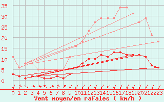 Courbe de la force du vent pour Mazinghem (62)