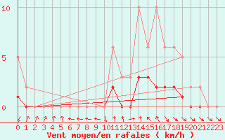 Courbe de la force du vent pour Le Vigan (30)