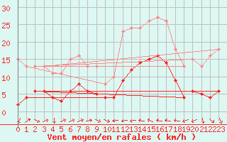 Courbe de la force du vent pour Cabestany (66)