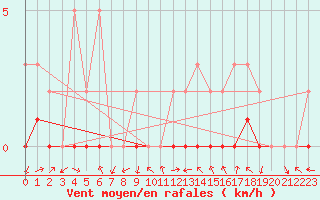 Courbe de la force du vent pour Manlleu (Esp)