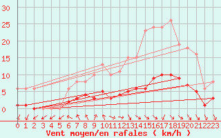 Courbe de la force du vent pour La Chapelle-Aubareil (24)