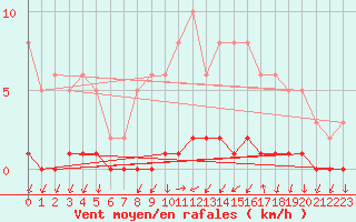 Courbe de la force du vent pour Triel-sur-Seine (78)