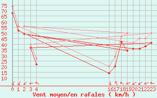 Courbe de la force du vent pour le bateau EUCFR07