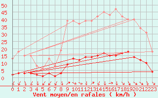 Courbe de la force du vent pour Challes-les-Eaux (73)