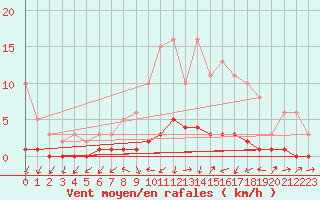 Courbe de la force du vent pour Gjilan (Kosovo)