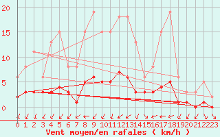 Courbe de la force du vent pour Sandillon (45)