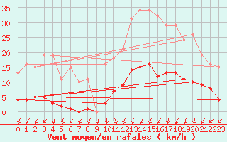 Courbe de la force du vent pour Xertigny-Moyenpal (88)