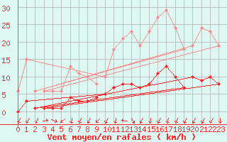 Courbe de la force du vent pour Herserange (54)