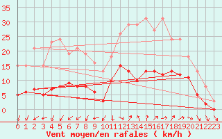 Courbe de la force du vent pour Marseille - Saint-Loup (13)