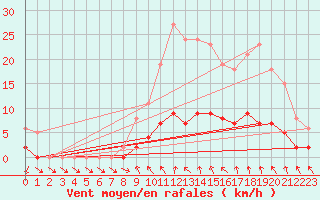 Courbe de la force du vent pour Saint-Igneuc (22)