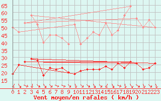 Courbe de la force du vent pour Cabris (13)