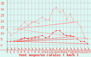 Courbe de la force du vent pour Sandillon (45)