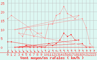 Courbe de la force du vent pour Roujan (34)