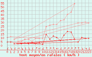 Courbe de la force du vent pour Torla