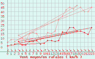Courbe de la force du vent pour Als (30)