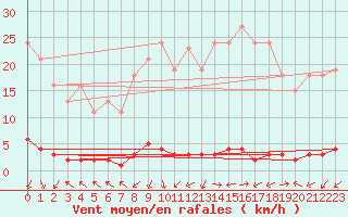 Courbe de la force du vent pour Mandailles-Saint-Julien (15)