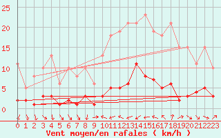 Courbe de la force du vent pour Vence (06)