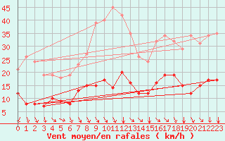 Courbe de la force du vent pour Val d