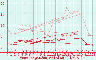 Courbe de la force du vent pour Trgueux (22)