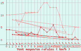 Courbe de la force du vent pour Sermange-Erzange (57)