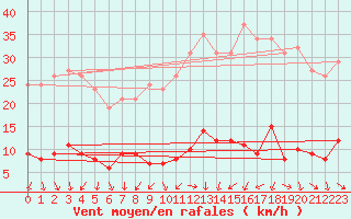 Courbe de la force du vent pour Lemberg (57)