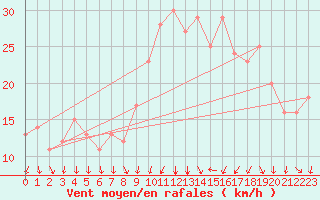 Courbe de la force du vent pour Rochegude (26)