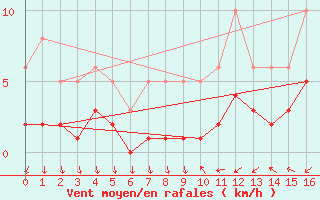 Courbe de la force du vent pour Ancey (21)