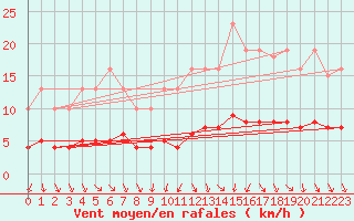 Courbe de la force du vent pour Saint-Igneuc (22)